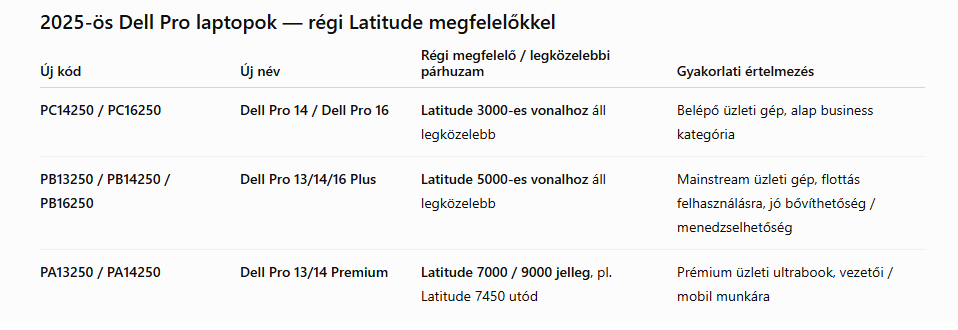 A Dell új nevezéktana 2026 – Mit jelent a Dell, Dell Pro és Dell Pro Max? 7 A Dell új nevezéktana 2026 – Mit jelent a Dell, Dell Pro és Dell Pro Max?