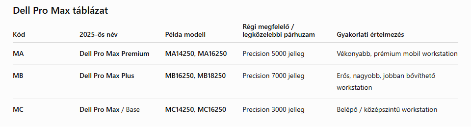A Dell új nevezéktana 2026 – Mit jelent a Dell, Dell Pro és Dell Pro Max? 9 A Dell új nevezéktana 2026 – Mit jelent a Dell, Dell Pro és Dell Pro Max?