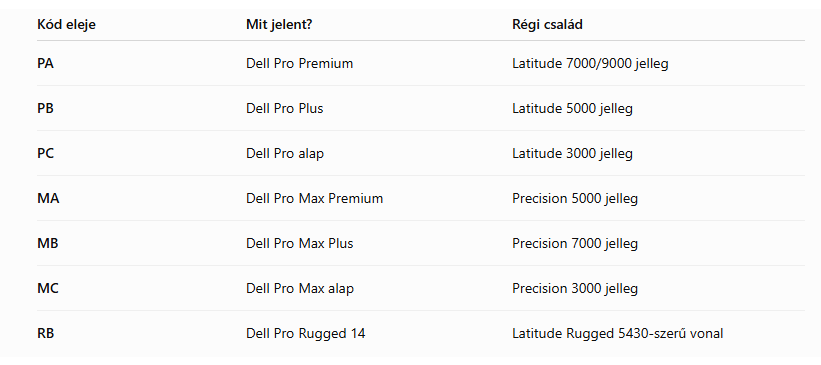 A Dell új nevezéktana 2026 – Mit jelent a Dell, Dell Pro és Dell Pro Max? 2 A Dell új nevezéktana 2026 – Mit jelent a Dell, Dell Pro és Dell Pro Max?