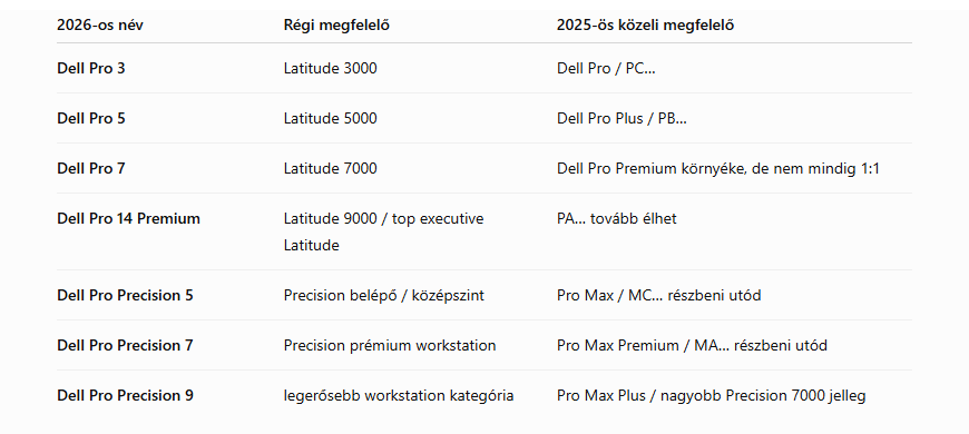 A Dell új nevezéktana 2026 – Mit jelent a Dell, Dell Pro és Dell Pro Max? 1 A Dell új nevezéktana 2026 – Mit jelent a Dell, Dell Pro és Dell Pro Max?